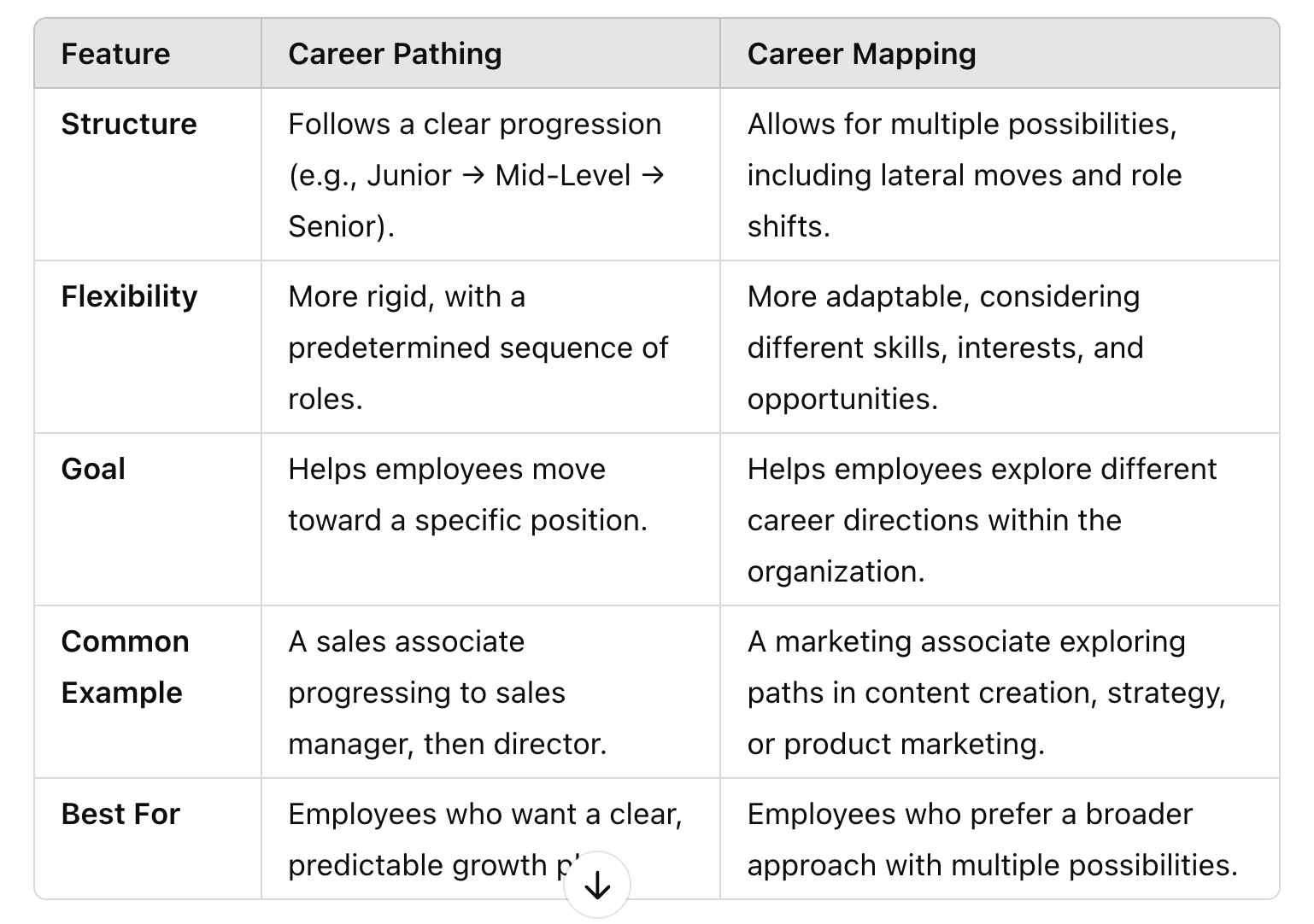 career pathing vs. career mapping table - differences and descriptions